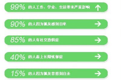 腋臭危害统计数据 危害数据.jpg